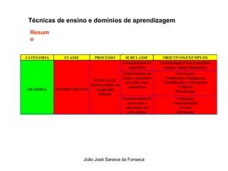 Tecnicas de Ensino  e Dominios de Aprendizagem