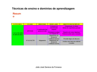 Tecnicas de Ensino  e Dominios de Aprendizagem