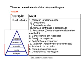 Tecnicas de Ensino  e Dominios de Aprendizagem