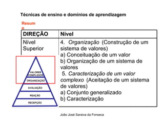 Tecnicas de Ensino  e Dominios de Aprendizagem