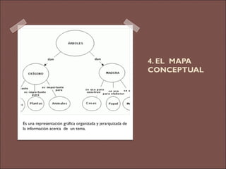 4. EL  MAPA  CONCEPTUAL Es una representación gráfica organizada y jerarquizada de la información acerca  de  un tema. 