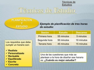 Técnicas de
Estudios
Ejemplo de planificación de tres horas
de estudio:
Los requisitos que debe
cumplir un horario son:
 Realista
 Personalizado
 Revisable
 Equilibrado
 Escrito
 Concreto
Una de las cuestiones que más se
plantean a la hora de diseñar ese horario
es: ¿Cuándo es mejor estudiar?
Sesión Estudio Descanso
Primera hora 55 minutos 5 minutos
Segunda hora 50 minutos 10 minutos
Tercera hora 45 minutos 15 minutos
PLANIFICACIÓN
Y
ESTUDIO
 