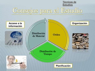 Técnicas de
Estudios
Orden
Distribución de
Tiempo
Distribución
de Material
Organización
Planificación
Acceso a la
información
 