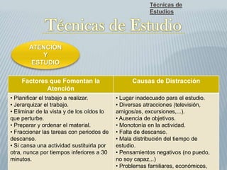Técnicas de
Estudios
ATENCIÓN
Y
ESTUDIO
Factores que Fomentan la
Atención
Causas de Distracción
• Planificar el trabajo a realizar.
• Jerarquizar el trabajo.
• Eliminar de la vista y de los oídos lo
que perturbe.
• Preparar y ordenar el material.
• Fraccionar las tareas con periodos de
descanso.
• Si cansa una actividad sustituirla por
otra, nunca por tiempos inferiores a 30
minutos.
• Lugar inadecuado para el estudio.
• Diversas atracciones (televisión,
amigos/as, excursiones,...).
• Ausencia de objetivos.
• Monotonía en la actividad.
• Falta de descanso.
• Mala distribución del tiempo de
estudio.
• Pensamientos negativos (no puedo,
no soy capaz,..)
• Problemas familiares, económicos,
 