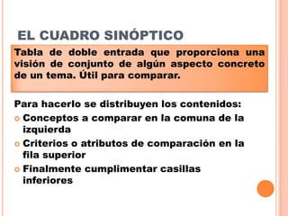 EL CUADRO SINÓPTICO
Tabla de doble entrada que proporciona una
visión de conjunto de algún aspecto concreto
de un tema. Útil para comparar.
Para hacerlo se distribuyen los contenidos:
 Conceptos a comparar en la comuna de la
izquierda
 Criterios o atributos de comparación en la
fila superior
 Finalmente cumplimentar casillas
inferiores

 