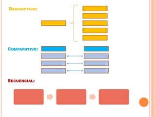 DESCRIPTIVO:

COMPARATIVO:

SECUENCIAL:

 