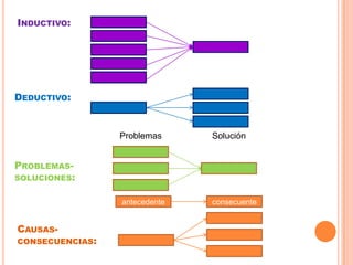 INDUCTIVO:

DEDUCTIVO:

Problemas

Solución

antecedente

consecuente

PROBLEMASSOLUCIONES:

CAUSAS-

CONSECUENCIAS:

 