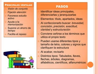 PRINCIPALES VENTAJAS







Visión de conjunto
Fijación atención
Favorece estudio
activo
Ayuda a la
memorización
Supone un ahorro de
tiempo
Facilita el repaso

PASOS












Identificar ideas principales,
diferenciarlas y jerarquizarlas
Elementos: título, apartados, ideas
Al confeccionarlo buscar: brevedad,
concisión, precisión, exactitud,
claridad y estructuración
Conviene ceñirse a los términos que
utiliza el propio texto
Pueden usarse diferentes tipos y
tamaño de letra, colores y signos que
clarifiquen la estructura
Al acabar, revisarlo
Distintos tipos: Tabulados, llaves,
flechas, árboles, diagramas,
alfabéticos, científicos, alfanuméricos

 