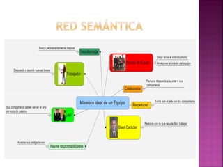 Es la información gráfica de un contenido, se forma a través de
esquemas, conceptos (nodos) y relaciones (líneas). Su función
principal es detectar la idea, activarla, relacionarla y
conceptualizar el contenido.
 