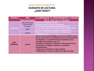 DURANTE MI LECTURA
¿QUÉ HAGO?
TÉCNICA NOS
PREGUNTAMOS
ELABORAMOS EL PROCEDIMIENTO A SEGUIR
EN EL USO DE LA TÉCNICA
SUBRAYADO
¿Qué debo hacer
mientras leo?
Detectar las ideas principales.
Subrayar cuando se haya comprendido.
¿Cuánto? Una cantidad reducida dependiendo del texto.
¿Qué?
Lo más importante como: características, definiciones,
hechos o situaciones, conceptos, e ideas básicas.
¿Cómo?
Resaltar con diferentes colores ó utilizando una
simbología propia ? * > 
IDEA
PRINCIPAL ¿Cómo?
Para el uso de esta estrategia se recurre al objetivo de la
lectura, que activa el conocimiento previo para proceder
al subrayado y a la identificación de palabras claves.
Las reglas que podemos usar son:
a) Omisión ó Supresión: eliminar la información trivial.
b) Sustitución: integrar conjuntos o conceptos
supraordinarios.
c) Selección: Identificar la idea explícita.
d) Elaboración: construir o generar la idea principal.
 