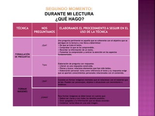 DURANTE MI LECTURA
¿QUÉ HAGO?
TÉCNICA NOS
PREGUNTAMOS
ELABORAMOS EL PROCEDIMIENTO A SEGUIR EN EL
USO DE LA TÉCNICA
FORMULACIÓN
DE PREGUNTAS
¿Qué?
Una pregunta pertinente es aquella que es coherente con el objetivo que se
persigue en la lectura y nos lleva a determinar:
− De que se trata el texto.
− Comprobar lo que se ha comprendido.
− Recordar la información de un texto.
− Fomentar la comprensión y centrar la atención en los aspectos
fundamentales.
Tipos
Elaboración de pregunta con respuesta:
− Literal: es una respuesta construida.
− Piensa y busca: relaciona elementos que han sido leídos.
− Elaboración personal: toma como referencia el texto y su respuesta exige
que se aporten conocimientos personales relacionados con el contenido.
FORMAR
IMÁGENES
¿Qué?
Consiste en formar imágenes mentales que se relacionan con el material que
se lee. Pueden ser personajes, objetos o situaciones con movimiento o
estáticas.
¿Cómo?
Para formar imágenes se debe tomar en cuenta que:
− Deben ser claras y con todos los detalles posibles.
− Estar apegadas a la información que se desea recordar.
− Combinar varias ideas en una sola imagen.
 
