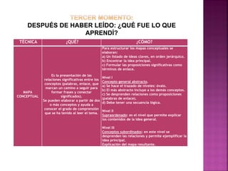 TÉCNICA ¿QUÉ? ¿CÓMO?
MAPA
CONCEPTUAL
Es la presentación de las
relaciones significativas entre los
conceptos (palabras, enlace, que
marcan un camino a seguir para
formar frases y conectar
significados).
Se pueden elaborar a partir de dos
o más conceptos y ayuda a
conocer el grado de comprensión
que se ha tenido al leer el tema.
Para estructurar los mapas conceptuales se
elaboran:
a) Un listado de ideas claves, en orden jerárquico.
b) Encontrar la idea principal.
c) Formular las proposiciones significativas como
términos de enlace.
Nivel I
Concepto general abstracto.
a) Se hace el trazado de niveles: óvalo.
b) El más abstracto incluye a los demás conceptos.
c) Se desprenden relaciones como proposiciones
(palabras de enlace).
d) Debe tener una secuencia lógica.
Nivel II
Supraordenado: es el nivel que permite explicar
los contenidos de la idea general.
Nivel III
Conceptos subordinados: en este nivel se
desprenden las relaciones y permite ejemplificar la
idea principal.
Explicación del mapa resultante.
DESPUÉS DE HABER LEÍDO: ¿QUÉ FUE LO QUE
APRENDÍ?
 