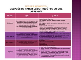 TÉCNICA ¿QUÉ? ¿CÓMO?
DIAGRAMAS
Los diagramas son redes (esquemas) que
representan palabras clave o pequeñas
frases que exponen ideas principales y
secundarias en un orden lógico.
Los diagramas apoyan para comprender
y esquematizar el tema.
Hay dos tipos de diagrama:
1. El diagrama de árbol: se estructura de manera
jerárquica.
2. El diagrama radial: su estructura se desarrolla en todas
direcciones.
Construcción de un diagrama.
− Define el concepto o idea más importante del tema.
− Selecciona la palabra o frase que se vaya a utilizar.
− Identifica para cada concepto principal la idea clave o
frases breves que vayan a ampliar la información.
MAPA MENTAL
Es una secuencia infinita de
asociaciones que investiga en extensión
y profundidad cualquier tema, idea o
concepto a desarrollar.
− Centra el tema a desarrollar.
− Selecciona alrededor los conceptos o ideas de tu interés.
− Desarrolla los aspectos más importantes en cada uno de
los conceptos e ideas que has seleccionado.
− Asocia los elementos referidos al concepto de manera
ilimitada y creativa.
RED SEMÁNTICA
Es un esquema que representa a través
de líneas y nodos las relaciones y
conceptos del contenido.
Su función:
1. Detectar la idea específica.
2. Activarla.
3. Relacionarla.
4. Conceptualizar el contenido.
ESQUEMA
Es la presentación de las ideas
principales y secundarias de una lección
estructuradas de un modo lógico.
Esta estructuración lógica de la materia
que se estudia permite captar de un solo
golpe de vista todo el contenido.
1. Leer todo el texto y subrayar.
2. Buscar un título que sea una síntesis del Contenido del
texto.
3. Dividir el tema en tres o cuatro apartados generales
que recojan a su vez varias ideas principales y éstas a
otras secundarias y datos significativos.
4. Poner cada idea en un apartado distinto y formularla
con brevedad y precisión.
DESPUÉS DE HABER LEÍDO: ¿QUÉ FUE LO QUE
APRENDÍ?
 