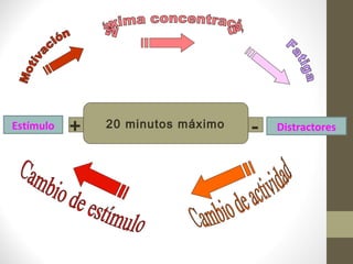 Estímulo Distractores+ -20 minutos máximo
 