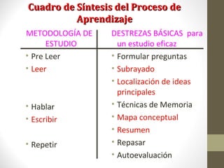 Cuadro de Síntesis del Proceso deCuadro de Síntesis del Proceso de
AprendizajeAprendizaje
METODOLOGÍA DE
ESTUDIO
• Pre Leer
• Leer
• Hablar
• Escribir
• Repetir
DESTREZAS BÁSICAS para
un estudio eficaz
• Formular preguntas
• Subrayado
• Localización de ideas
principales
• Técnicas de Memoria
• Mapa conceptual
• Resumen
• Repasar
• Autoevaluación
 