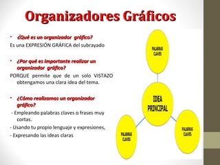 Organizadores GráficosOrganizadores Gráficos
• ¿¿Qué es un organizador gráfico?Qué es un organizador gráfico?
Es una EXPRESIÓN GRÁFICA del subrayado
• ¿Por qué es importante realizar un¿Por qué es importante realizar un
organizador gráfico?organizador gráfico?
PORQUE permite que de un solo VISTAZO
obtengamos una clara idea del tema.
• ¿Cómo realizamos un organizador¿Cómo realizamos un organizador
gráfico?gráfico?
- Empleando palabras claves o frases muy
cortas.
- Usando tu propio lenguaje y expresiones,
- Expresando las ideas claras
 