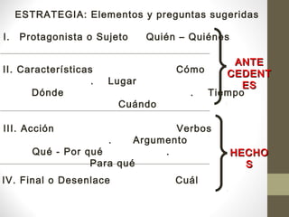 ESTRATEGIA: Elementos y preguntas sugeridas
I. Protagonista o Sujeto Quién – Quiénes
II. Características Cómo
. Lugar
Dónde . Tiempo
Cuándo
III. Acción Verbos
. Argumento
Qué - Por qué .
Para qué
IV. Final o Desenlace Cuál
ANTEANTE
CEDENTCEDENT
ESES
HECHOHECHO
SS
 