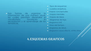 4.ESQUEMAS GRAFICOS
 Son formas de organizar la
información de una manera visual,
las cuales permiten desarrollar el
vocabulario, favorecen la
recordación y el aprendizaje de las
temáticas,
 Tipos de esquemas:
 cuadros sinópticos,
 mapas conceptuales
 mapas mentales
 mapas de ideas
 diagramas de flujo,
 diagrama UVE
 línea del tiempo,
 diagrama de árbol,
 diagrama causa efecto, entre otros.
 