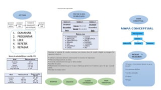 ALGUNAS TÉCNICAS DE ESTUDIO
LECTURA
TÉCNICA DEL
SUBRAYADO
MAPA
CONCEPTUAL
1. EXAMINAR
2. PREGUNTAR
3. LEER
4. REPETIR
5. REPASAR
Sintetizar el material de estudio constituye una técnica clave de estudio dirigida a conseguir los
siguientes objetivos:
• Aclarar la estructura del tema entresacando lo esencial y lo importante.
• Ordenar jerárquicamente las ideas.
• Acotar la extensión del texto que se debe estudiar.
• Facilitar el repaso.
• Determinar con antelación qué es lo que se habrá que poner en el examen y qué es lo que se puede
omitir.
• Facilitar el estudio activo.
RESUMEN
CUADRO
COMPARATIVO
MAPA
CONCEPTUAL
ESQUEMA
FICHAS Y
FICHEROS
• El autor y el movimiento literario en que se
encuadra.
• Los personajes del libro.
• Las ideas principales.
• La época.
• El lugar.
 