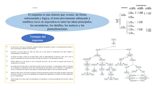 EL ESQUEMA
El esquema es una síntesis que resume, de forma
estructurada y lógica, el texto previamente subrayado y
establece lazos de dependencia entre las ideas principales,
las secundarias, los detalles, los matices y las
puntualizaciones
Ventajas del
esquema
 Es una técnica activa que, al mantener ocupado al alumno, incrementa el interés y la concentración del mismo y,
como consecuencia, también la memorización.
 Estructura de forma lógica las ideas del tema, por lo que facilita la comprensión (los datos aislados e
incomprendidos se retienen mal).
 Al ofrecer los datos a través de un medio óptico, pone en funcionamiento la memoria visual, con lo cual se
refuerza la capacidad de recuerdo, pues pones en juego más sentidos y más capacidades mentales.
 Permite captar de un solo golpe de vista la estructura del tema y da una visión de conjunto que favorece la
comprensión y el recuerdo.
 Su confección desarrolla tanto la capacidad de análisis como la de síntesis. La capacidad de análisis, al detectar
en el subrayado la importancia de las ideas diferenciando las principales de las secundarias. La capacidad de
síntesis, al relacionar esas ideas de forma lógica y jerarquizada para lograr la visión de conjunto del tema.
 Supone un gran ahorro del tiempo invertido en la tarea de memorizar un tema, pues forma una figura visual, fácil
de retener, en torno a la cual se van agrupando los elementos más significativos y detalles de menor importancia
que los complementan.
 Ahorra tiempo en el repaso, pues vas directamente a lo importante y no tienes necesidad de leer, de nuevo, toda la
pregunta
 