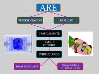 ARE
 REPRESENTACIÓN                   EXPLICAR



                   GRÁFICAMENTE


                     TEMA DE
                     ESTUDIO


                   EVIDENCIANDO


                                   RELACIONES E
IDEAS ESENCIALES
                                  INTERACCIONES
 