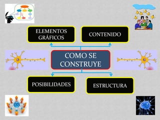 ELEMENTOS
                CONTENIDO
  GRÁFICOS


          COMO SE
         CONSTRUYE

POSIBILIDADES    ESTRUCTURA
 