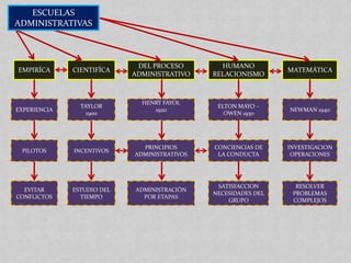 ESCUELAS
ADMINISTRATIVAS



                             DEL PROCESO        HUMANO
EMPIRÍCA      CIENTIFÍCA                                        MATEMÁTICA
                            ADMINISTRATIVO    RELACIONISMO



                              HENRY FAYOL
                TAYLOR                         ELTON MAYO –
EXPERIENCIA                      1920                           NEWMAN 1940
                  1900                           OWEN 1930




                              PRINCIPIOS      CONCIENCIAS DE    INVESTIGACION
 PILOTOS      INCENTIVOS
                            ADMINISTRATIVOS    LA CONDUCTA       OPERACIONES




                                               SATISFACCION       RESOLVER
  EVITAR      ESTUDIO DEL   ADMINISTRACIÓN
                                              NECESIDADES DEL    PROBLEMAS
CONFLICTOS      TIEMPO        POR ETAPAS
                                                  GRUPO          COMPLEJOS
 