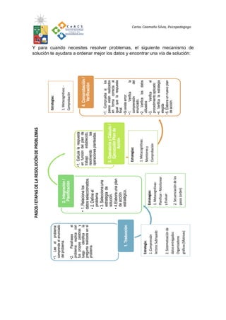 Carlos Caamaño Silvia, Psicopedagogo
Y para cuando necesites resolver problemas, el siguiente mecanismo de
solución te ayudara a ordenar mejor los datos y encontrar una vía de solución:
 