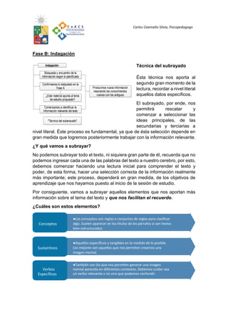 Carlos Caamaño Silvia, Psicopedagogo
Fase B: Indagación
Técnica del subrayado
Ésta técnica nos aporta al
segundo gran momento de la
lectura, recordar a nivel literal
aquellos datos específicos.
El subrayado, por ende, nos
permitirá rescatar y
comenzar a seleccionar las
ideas principales, de las
secundarias y terciarias a
nivel literal. Éste proceso es fundamental, ya que de ésta selección depende en
gran medida que logremos posteriormente trabajar con la información relevante.
¿Y qué vamos a subrayar?
No podemos subrayar todo el texto, ni siquiera gran parte de él, recuerda que no
podemos ingresar cada una de las palabras del texto a nuestro cerebro, por esto,
debemos comenzar haciendo una lectura inicial para comprender el texto y
poder, de esta forma, hacer una selección correcta de la información realmente
más importante; este proceso, dependerá en gran medida, de los objetivos de
aprendizaje que nos hayamos puesto al inicio de la sesión de estudio.
Por consiguiente, vamos a subrayar aquellos elementos que nos aportan más
información sobre el tema del texto y que nos facilitan el recuerdo.
¿Cuáles son estos elementos?
Conceptos
Sustantivos
Verbos
Específicos
●Los conceptos son reglas o conjuntos de reglas para clasificar
algo. Suelen aparecer en los títulos de los párrafos si son textos
bien estructurados.
●Aquellos específicos y tangibles en la medida de lo posible.
Los mejores son aquellos que nos permiten crearnos una
imagen mental.
●También son los que nos permiten generar una imagen
mental parecida en diferentes contextos. Debemos cuidar sea
un verbo relevante y no uno que podamos confundir.
Indagación
Búsqueda y encuentro de la
información según lo planificado
Confirmamos lo estipulado en la
Fase A
¿Este material apunta al tema
de estudio propuesto?
Comenzamos a identificar la
información relevante del texto
"Técnica del subarayado"
Producimos nueva información
mezclando los conocimientos
nuevos con los antiguos
 