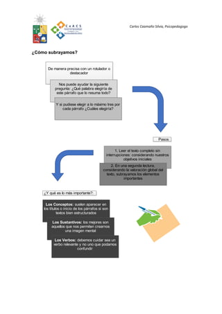 Carlos Caamaño Silvia, Psicopedagogo
¿Cómo subrayamos?
De manera precisa con un rotulador o
destacador
Nos puede ayudar la siguiente
pregunta: ¿Qué palabra elegiría de
este párrafo que lo resuma todo?
Y si pudiese elegir a lo máximo tres por
cada párrafo ¿Cuáles elegiría?
1. Leer el texto completo sin
interrupciones: considerando nuestros
objetivos iniciales
2. En una segunda lectura,
considerando la valoración global del
texto, subrayamos los elementos
importantes
Pasos:
¿Y qué es lo más importante?:
Los Conceptos: suelen aparecer en
los títulos o inicio de los párrafos si son
textos bien estructurados
Los Sustantivos: los mejores son
aquellos que nos permiten crearnos
una imagen mental
Los Verbos: debemos cuidar sea un
verbo relevante y no uno que podamos
confundir
 