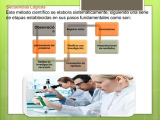 Secuencias Lógicas
Este método científico se elabora sistemáticamente, siguiendo una serie
de etapas establecidas en sus pasos fundamentales como son:
Observació
n
plantamiento del
problema
Realizar la
investigación
necesaria
Formulación de
hipótesis
Planificar una
investigación
Registrar datos Conclusiones
Interpretaciones
de resultados
 