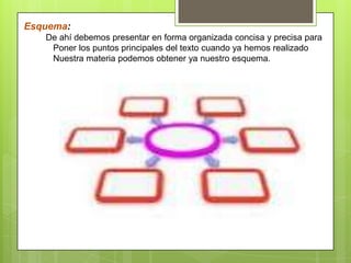 Esquema:
De ahí debemos presentar en forma organizada concisa y precisa para
Poner los puntos principales del texto cuando ya hemos realizado
Nuestra materia podemos obtener ya nuestro esquema.
 