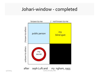 Johari-window - completed
public person
my
blind spot
my
secret
after Joseph Luft and Harry Ingham, 1955
unkowntoothers/knowntoothers
known to me / not known to me
CarlosAmade, MD4/2/2014
 