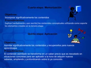 Cuarta etapa: MemorizaciónObjetivos:Incorporar significativamente los contenidosProcedimientos:Explicar (verbalmente y por escrito) los contenidos conceptuales utilizando como soporte los elementos creados en la tercera etapaQuinta etapa: AplicaciónObjetivos:Asimilar significativamente los contenidos y recuperarlos para nuevos aprendizajesProcedimientos:El contenido asimilado se transforma en un saber previo que es rescatado en situaciones concretas para ser aplicado a la hora de adquirir nuevos saberes, ampliando y profundizando sobre lo ya conocido.