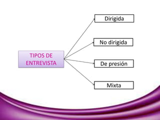 TIPOS DE
ENTREVISTA
Dirigida
No dirigida
De presión
Mixta
 