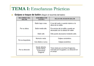 TEMA I: Enseñanzas Prácticas
 Golpeo o toque de balón (Según el recorrido del balón)
 