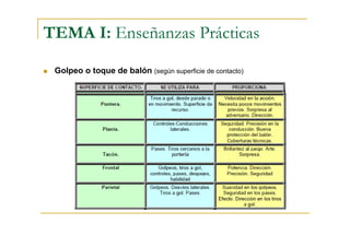 TEMA I: Enseñanzas Prácticas

 Golpeo o toque de balón (según superficie de contacto)
 