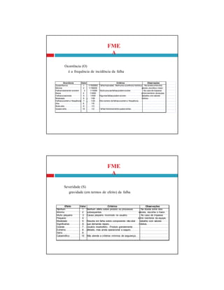 FME
A
Severidade (S)
gravidade (em termos de efeito) da falha
Efeito Valor Critérios Observações
Nenhum 1 Nenhum efeito sobre produto ou processos - Na dúvida entre dois
Mínimo 2 subsequentes. valores, escolha o maior.
Muito pequeno 3 Causa pequeno incomodo no usuário. - No caso de impasse
Pequeno 4 entre membros da equipe,
Moderado 5 Resulta em falha sobre componente não-vital trabalhe com valores
Significativo 6 que demanda reparo. médios.
Grande 7 Usuário insatisfeito. Produto grandemente
Extremo 8 afetado, mas ainda operacional e seguro.
Sério 9
Catastrófico 10 Não atende a critérios mínimos de segurança.
FME
A
Ocorrência (O)
é a frequência de incidência da falha
Ocorrência Valor Critérios Observações
QuaseNunca 1 1/1500000 Falhaimprovável. Nenhuma ocorrência histórica. - Na dúvida entredois
Mínima 2 1/150000 valores,escolha o maior.
Falhasraramente ocorrem 3 1/15000 Muito poucasfalhas podemocorrer. - No caso de impasse
Baixa 4 1/2000 entremembros da equipe,
Falhasocasionais 5 1/400 Algumasfalhas podemocorrer. trabalhe com valores
Moderada 6 1/80 médios.
Falhasocorremc/ frequência 7 1/20 Alto número de falhas ocorremc/ frequência.
Alta 8 1/8
Muito alta 9 1/3
Quasecerta 10 1/2 Falhas historicamente quasecertas.
 