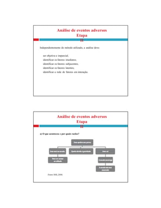 Análise de eventos adversos
Etapa
II
a) O que aconteceu e por quais razões?
Análise de eventos adversos
Etapa
II
Independentemente do método utilizado, a análise deve:
ser objetiva e imparcial;
identificar os fatores imediatos;
identificar os fatores subjacentes;
identificar os fatores latentes;
identificar a rede de fatores em interação.
 
