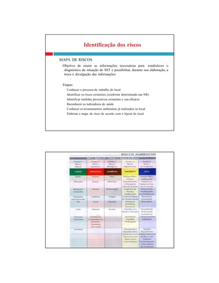 Identificação dos riscos
MAPA DE RISCOS
Objetivo de reunir as informações necessárias para estabelecer o
diagnóstico da situação de SST e possibilitar, durante sua elaboração, a
troca e divulgação das informações
Etapas:
Conhecer o processo de trabalho do local
Identificar os riscos existentes (conforme determinado nas NR)
Identificar medidas preventivas existentes e sua eficácia
Reconhecer os indicadores de saúde
Conhecer os levantamentos ambientais já realizados no local
Elaborar o mapa de risco de acordo com o layout do local
 
