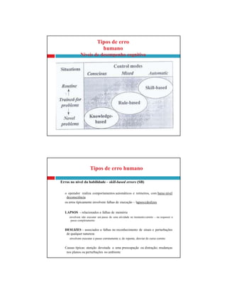 nos planos ou perturbações no ambiente
Tipos de erro humano
Erros no nível da habilidade – skill-based errors (SB)
o operador realiza comportamentos automáticos e rotineiros, com baixo nível
deconsciência
os erros tipicamente envolvem falhas de execução – lapsosedeslizes
LAPSOS - relacionados a falhas de memória
envolvem não executar um passo de uma atividade no momento correto – ou esquecer o
passo completamente
DESLIZES - associados a falhas no reconhecimento de sinais e perturbações
de qualquer natureza
envolvem executar o passo corretamente e, de repente, desviar do curso correto
Causas típicas: atenção devotada a uma preocupação ou distração; mudanças
Tipos de erro
humano
Níveis de desempenho cognitivo
 