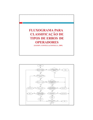 FLUXOGRAMA PARA
CLASSIFICAÇÃO DE
TIPOS DE ERROS DE
OPERADORES
(SAURIN; COSTELLA;COSTELLA, 2009)
 