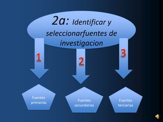 2a: Identificar y seleccionarfuentes de investigacion312Fuentes primariasFuentes terciariasFuentes secundarias