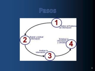 Pasos1) definirel problemadeinformacion2) buscaryevaluarinformacion3) analizarla informacion4) sintetizarla informaconyutilizarla