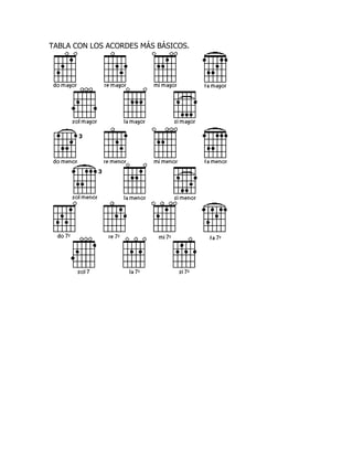 TABLA CON LOS ACORDES MÁS BÁSICOS.

 