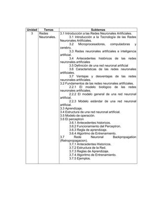 Unidad    Temas                               Subtemas
  3    Redes         3.1 Introducción a las Redes Neuronales Artificiales.
       Neuronales.            3.1 Introducción a la Tecnología de las Redes
                     Neuronales Artificiales.
                              3.2    Microprocesadores,    computadoras      y
                     cerebro.
                              3.3 Redes neuronales artificiales e inteligencia
                     artificial.
                              3.4 Antecedentes históricos de las redes
                     neuronales artificiales
                              3.5 Definición de una red neuronal artificial
                              3.6 Caracteristicas de las redes neuronales
                     artificiales.
                              3.7 Ventajas y desventajas de las redes
                     neuronales artificiales.
                     3.2 Fundamentos de las redes neuronales artificiales.
                              2.2.1 El modelo biológico de las redes
                     neuronales artificiales.
                              2.2.2 El modelo general de una red neuronal
                     artificial.
                              2.2.3 Módelo estándar de una red neuronal
                     artificial.
                     3.3 Aprendizaje.
                     3.4 Estructura de una red neuronal artificial.
                     3.5 Modelo de operación.
                     3.6 El perceptron
                              3.6.1 Antecedentes historicos.
                              3.6.2 Funcionamiento del Perceptron.
                              3.6.3 Regla de aprendizaje.
                              3.6.4 Algoritmo de Entrenamiento.
                     3.7          Rede        Neuronal       Backpropagation
                     (Retropropagacion).
                              3.7.1 Antecedentes Historicos.
                              3.7.2 Estructura de la Red.
                              3.7.3 Reglas de Aprendizaje.
                              3.7.4 Algoritmo de Entrenamiento.
                              3.7.5 Ejemplos.
 