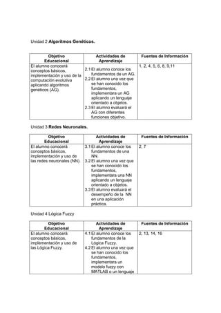 Unidad 2 Algoritmos Genéticos.


         Objetivo                 Actividades de      Fuentes de Información
       Educacional                 Aprendizaje
El alumno conocerá                                   1, 2, 4, 5, 6, 8, 9,11
conceptos básicos,         2.1 El alumno conoce los
implementación y uso de la     fundamentos de un AG.
computación evolutiva      2.2 El alumno una vez que
aplicando algoritmos           se han conocido los
genéticos (AG).                fundamentos,
                               implementara un AG
                               aplicando un lenguaje
                               orientado a objetos.
                           2.3 El alumno evaluará el
                               AG con diferentes
                               funciones objetivo.

Unidad 3 Redes Neuronales.

         Objetivo                   Actividades de        Fuentes de Información
       Educacional                   Aprendizaje
El alumno conocerá           3.1 El alumno conoce los    2, 7
conceptos básicos,               fundamentos de una
implementación y uso de          NN.
las redes neuronales (NN).   3.2 El alumno una vez que
                                 se han conocido los
                                 fundamentos,
                                 implementara una NN
                                 aplicando un lenguaje
                                 orientado a objetos.
                             3.3 El alumno evaluará el
                                 desempeño de la NN
                                 en una aplicación
                                 práctica.

Unidad 4 Lógica Fuzzy

         Objetivo                   Actividades de        Fuentes de Información
       Educacional                   Aprendizaje
El alumno conocerá           4.1 El alumno conoce los    2, 13, 14, 16
conceptos básicos,               fundamentos de la
implementación y uso de          Lógica Fuzzy.
las Lógica Fuzzy.            4.2 El alumno una vez que
                                 se han conocido los
                                 fundamentos,
                                 implementara un
                                 modelo fuzzy con
                                 MATLAB o un lenguaje
 