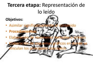 Tercera etapa: Representación de lo leídoObjetivos:Asimilar significativamente el contenidoProcedimientos:Elaboración de resúmenes textuales o síntesisElaboración de esquemas gráficos en donde se vinculan los principales conceptos