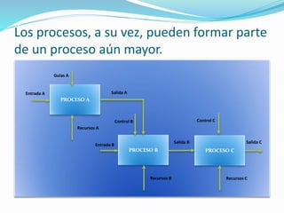 Los procesos, a su vez, pueden formar parte
de un proceso aún mayor.
PROCESO A
PROCESO B PROCESO C
Salida B Salida C
Control CControl B
Entrada B
Entrada A Salida A
Recursos B Recursos C
Recursos A
Guías A
 