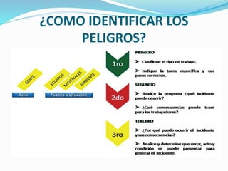 ¿COMO IDENTIFICAR LOS
PELIGROS?
 